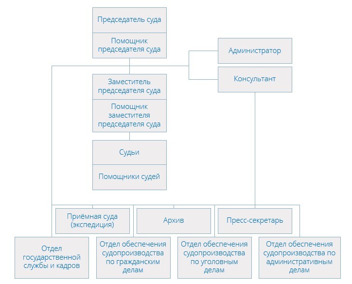 Структура Бутырского районного судасуда