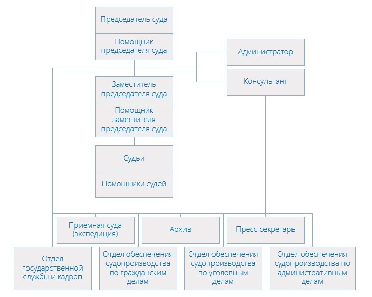 Структура Хамовнического районного суда Москвы