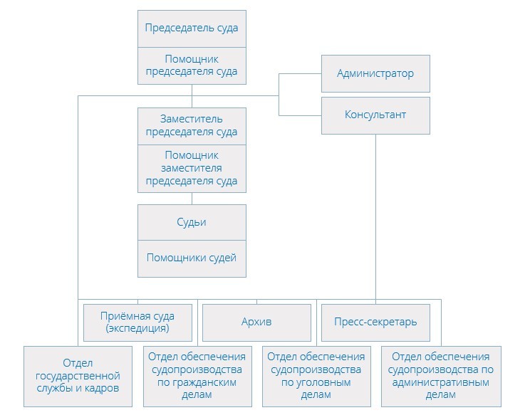 Структура Хорошевского районного суда Москвы