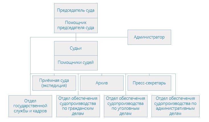 Структура Щербинского районного суда