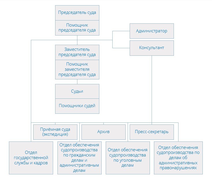 Структура Троицкого районного суда Москвы - схема