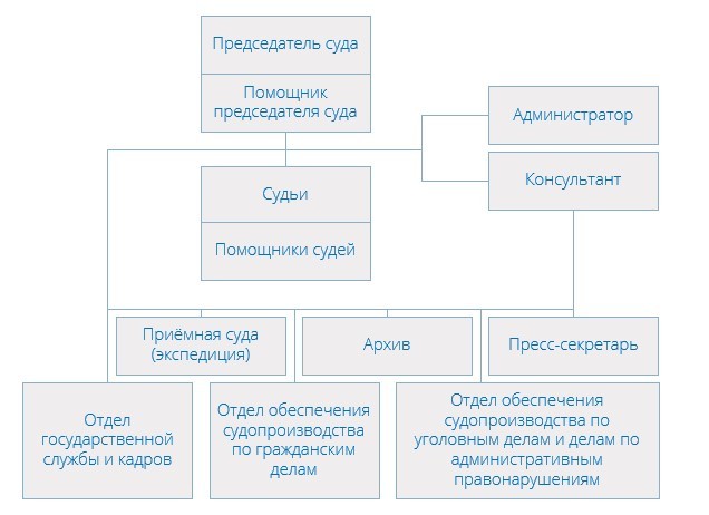 Структура Зеленоградского районного суда
