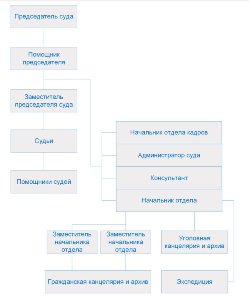 Структура Измайловского районного суда Москвы