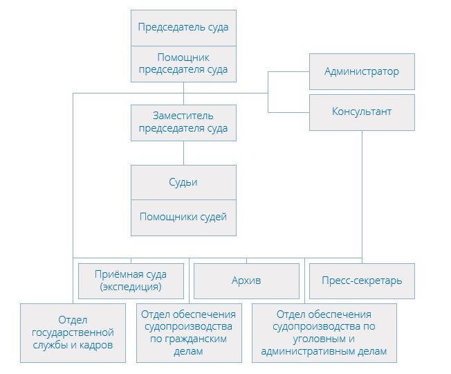 Структура Лефортовского районного суда Москвы