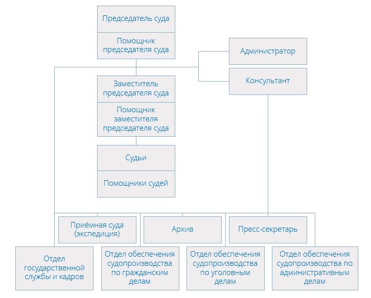 Структура Тверского районного суда Москвы