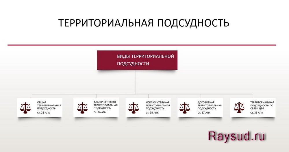 Территориальная подсудность